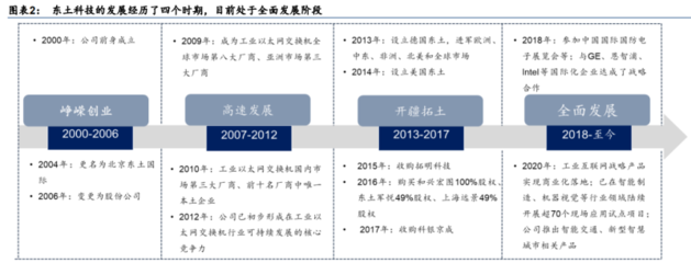 2022年東土科技研究報告 深耕工業互聯網底層軟硬件，構建核心產品能力與銷售布局